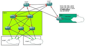 基于HSRP技術與思科產(chǎn)品的多出口網(wǎng)絡企業(yè)網(wǎng)構建方案