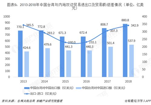 2018年中國內(nèi)地與中國臺灣貿(mào)易全景圖及主要產(chǎn)業(yè)數(shù)據(jù)